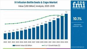 IV Infusion Bottle Seals and Caps Market Current Scenario Trends, Comprehensive Analysis and Regional Forecast 2025 to 2035
