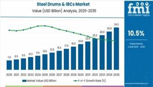 Steel Drums & IBCs Market 2025 Comprehensive Shares, Historical Trends And Forecast By 2035