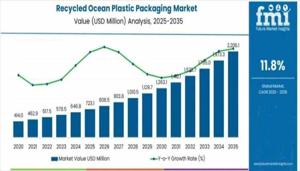 Recycled Ocean Plastic Packaging Market 2025 | Scope of Current and Future Industry 2035