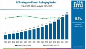 RFID-integrated Smart Packaging Market 2025 Comprehensive Shares, Historical Trends And Forecast By 2035