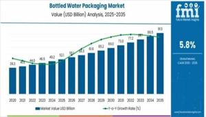 Bottled Water Packaging Market 2025 Comprehensive Shares, Historical Trends And Forecast By 2035