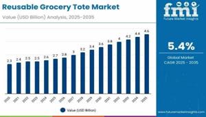 Reusable Grocery Tote Market Size, Share, Trends, Application Analysis and Growth from 2025 to 2035