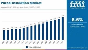 Parcel Insulation Market : Notable Developments and Geographical Outlook 2025 to 2035
