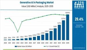 Generative AI in Packaging Market 2025 Comprehensive Shares, Historical Trends And Forecast By 2035