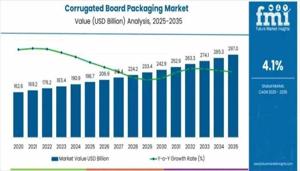 Corrugated Board Packaging Market 2025 | Scope of Current and Future Industry 2035