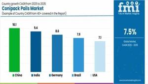 Conipack Pails Market 2025 Comprehensive Shares, Historical Trends And Forecast By 2035