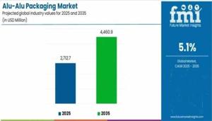 Alu-Alu Packaging Market Trends 2025 | Segmentation, Outlook, Industry Report to 2035