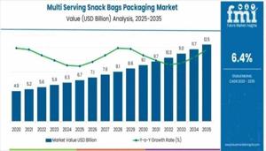 Multi Serving Snack Bags Packaging Market 2025 Comprehensive Shares, Historical Trends And Forecast By 2035
