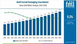 Multi-Format Packaging Lines Market 2025 | Scope of Current and Future Industry 2035