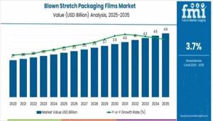 Blown Stretch Packaging Films Market : Key Players, Applications, Outlook, SWOT Analysis And Forecasts 2025 to 2035