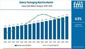 Bakery Packaging Machine Market 2025 Comprehensive Shares, Historical Trends And Forecast By 2035