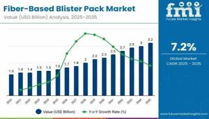 Fiber-Based Blister Pack Market 2025 Comprehensive Shares, Historical Trends And Forecast By 2035