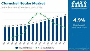 Clamshell Sealer Market Size, Share, Trends, Application Analysis and Growth from 2025 to 2035