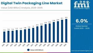 Digital Twin Packaging Line Market : Key Players, Applications, Outlook, SWOT Analysis And Forecasts 2025 to 2035