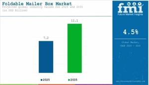 Foldable Mailer Box Market 2025 Comprehensive Shares, Historical Trends And Forecast By 2035