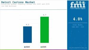 Retort Cartons Market Trends 2025 | Segmentation, Outlook, Industry Report to 2035