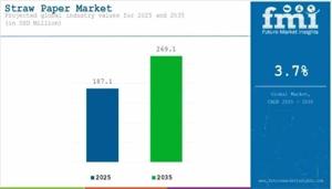 Straw Paper Market 2025 Comprehensive Shares, Historical Trends And Forecast By 2035