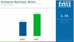 Packaging Machinery Market : Notable Developments and Geographical Outlook 2025 to 2035