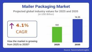 Mailer Packaging Market Trends 2025 | Segmentation, Outlook, Industry Report to 2035