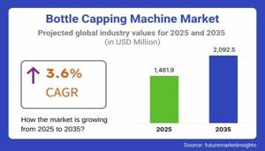Bottle Capping Machine Market 2025 | Present Scenario and Growth Prospects 2035