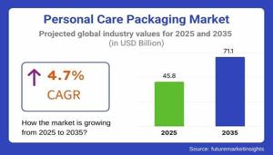 Personal Care Packaging Market : Notable Developments and Geographical Outlook 2025 to 2035