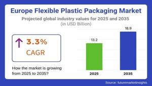 Europe Flexible Plastic Packaging Market Trends 2025 | Segmentation, Outlook, Industry Report to 2035