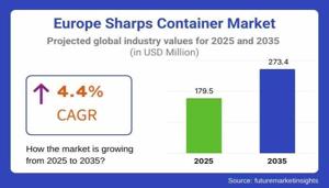 Europe Sharps Container Market 2025 Key Players, End User, Demand and Consumption by 2035