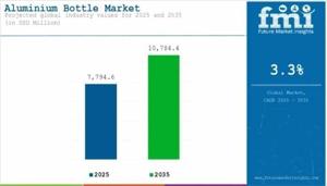 Aluminium Bottle Market Trends 2025 | Segmentation, Outlook, Industry Report to 2035