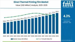 Direct Thermal Printing Film Market 2025 Outlook, Current and Future Industry Landscape Analysis 2035