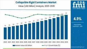 Collapsible Rigid Containers Market Current Scenario Trends, Comprehensive Analysis and Regional Forecast 2025 to 2035