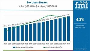 Box Liners Market 2025 Comprehensive Shares, Historical Trends And Forecast By 2035