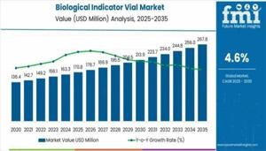 Biological Indicator Vial Market 2025 Comprehensive Shares, Historical Trends And Forecast By 2035