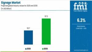 Signage Market : Global Industry Analysis, Size, Share, Growth, Trends And Forecast 2025 to 2035
