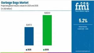 Garbage Bags Market 2025 Outlook, Current and Future Industry Landscape Analysis 2035