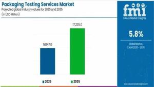 Packaging Testing Services Market 2025 Key Players, SWOT Analysis, Key Indicators and Forecast to 2035