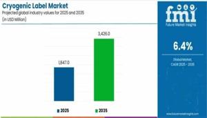 Cryogenic Label Market : Key Players, Applications, Outlook, SWOT Analysis And Forecasts 2025 to 2035