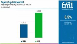 Paper Cup Lids Market Trends 2025 | Segmentation, Outlook, Industry Report to 2035