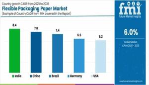 Flexible Packaging Paper Market 2025 Comprehensive Shares, Historical Trends And Forecast By 2035