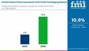 USA Pharma Cold Chain Packaging Market 2025 | Scope of Current and Future Industry 2035