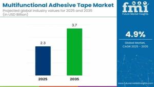 Multifunctional Adhesive Tape Market 2025 Comprehensive Shares, Historical Trends And Forecast By 2035