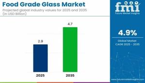 Food Grade Glass Market 2025 Outlook, Current and Future Industry Landscape Analysis 2035