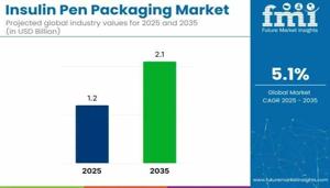 Insulin Pen Packaging Market : Notable Developments and Geographical Outlook 2025 to 2035