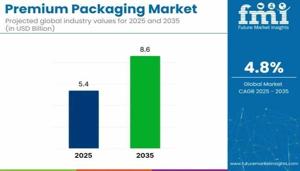 Premium Packaging Market 2025 Comprehensive Shares, Historical Trends And Forecast By 2035