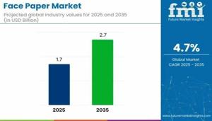 Face Paper Market Size, Share, Trends, Application Analysis and Growth from 2026 to 2036