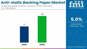 Anti-Static Backing Paper Market 2026 | Scope of Current and Future Industry 2036