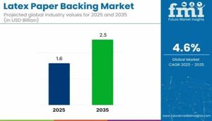 Latex Paper Backing Market 2026 Comprehensive Shares, Historical Trends And Forecast By 2036
