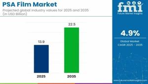 PSA Film Market : Notable Developments and Geographical Outlook 2026 to 2036