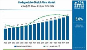 Biodegradable Stretch Films Market : Notable Developments and Geographical Outlook 2026 to 2036