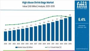 High Abuse Shrink Bags Market 2026 | Scope of Current and Future Industry 2036