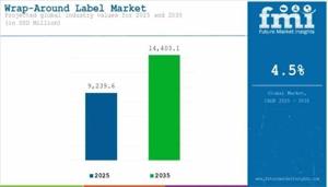 Wrap-Around Label Market Insights, Deep Analysis of Key Vendor in the Industry 2026 to 2036